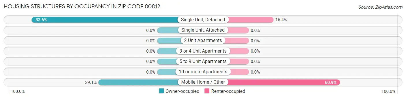 Housing Structures by Occupancy in Zip Code 80812