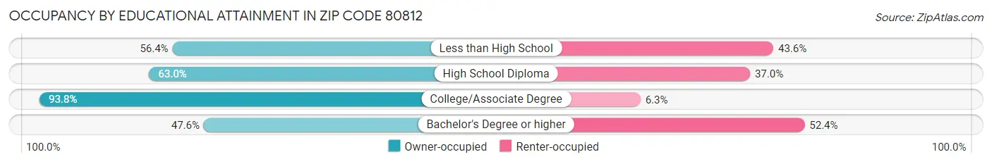 Occupancy by Educational Attainment in Zip Code 80812