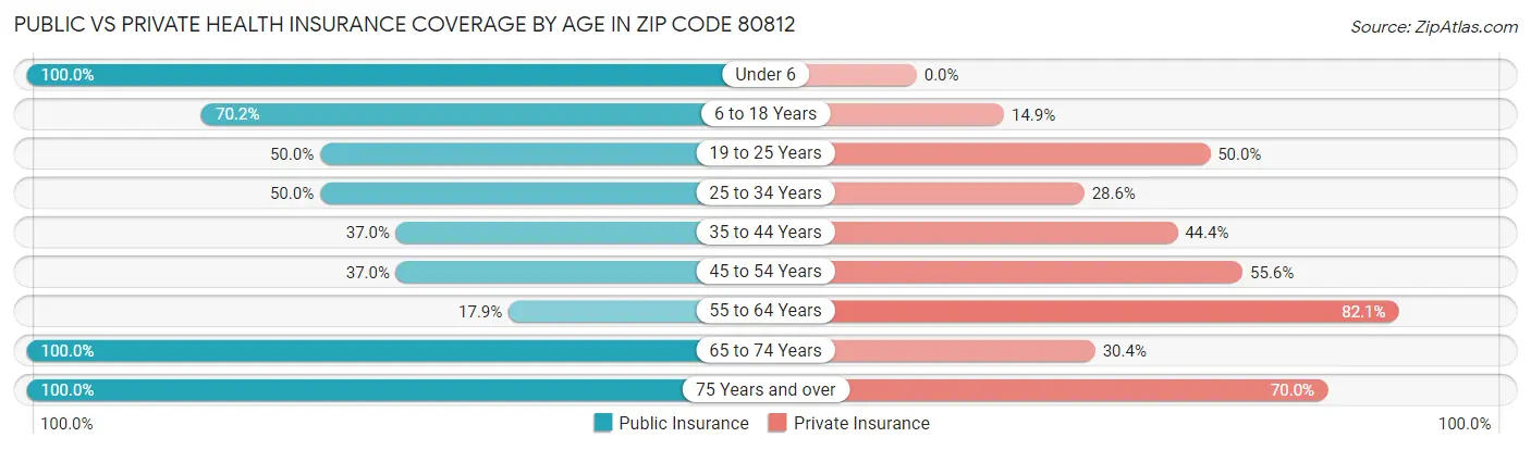 Public vs Private Health Insurance Coverage by Age in Zip Code 80812