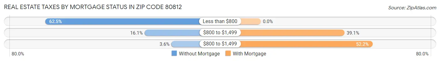 Real Estate Taxes by Mortgage Status in Zip Code 80812