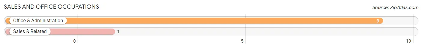 Sales and Office Occupations in Zip Code 80812