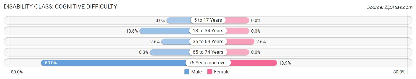 Disability in Zip Code 80813: <span>Cognitive Difficulty</span>