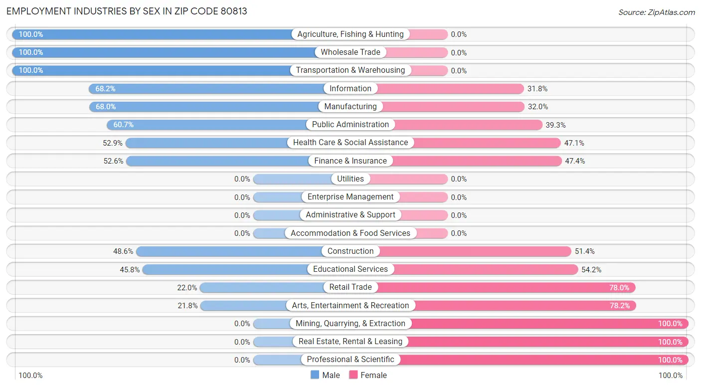 Employment Industries by Sex in Zip Code 80813