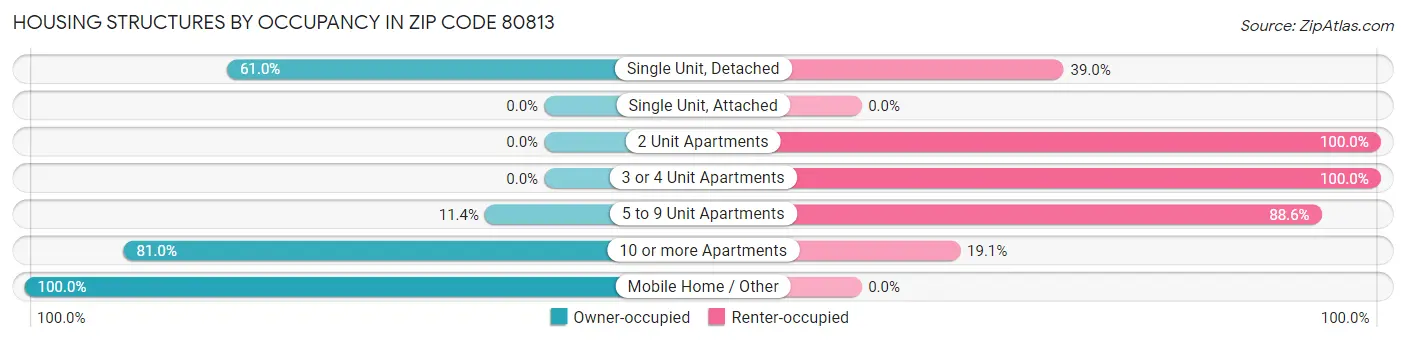 Housing Structures by Occupancy in Zip Code 80813