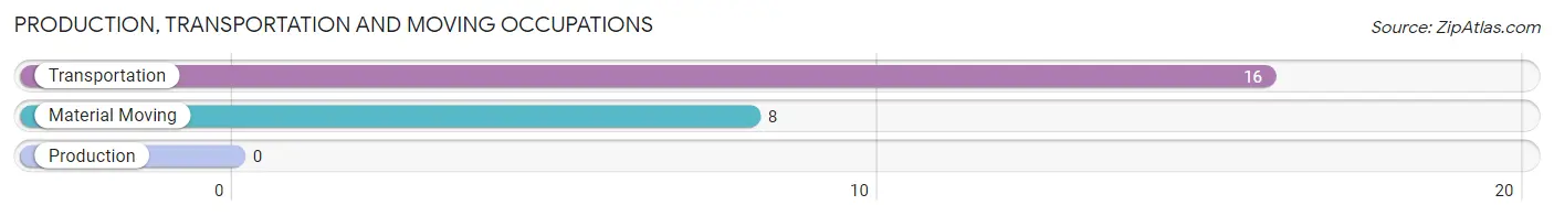 Production, Transportation and Moving Occupations in Zip Code 80813