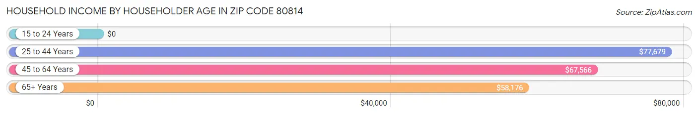 Household Income by Householder Age in Zip Code 80814