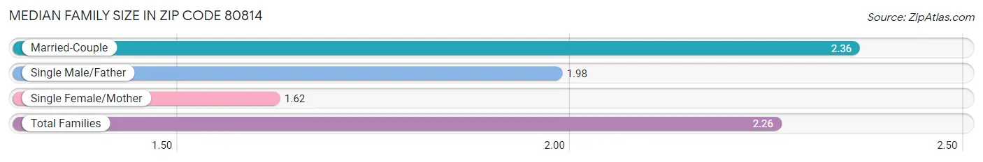 Median Family Size in Zip Code 80814