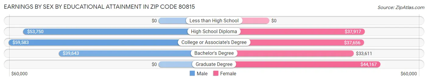 Earnings by Sex by Educational Attainment in Zip Code 80815