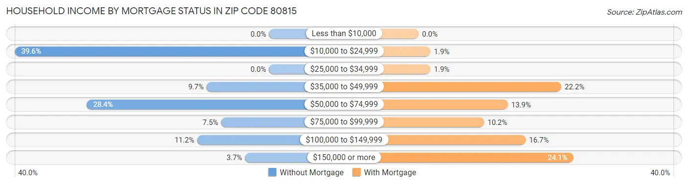 Household Income by Mortgage Status in Zip Code 80815