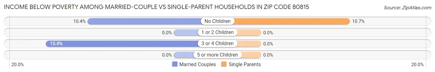 Income Below Poverty Among Married-Couple vs Single-Parent Households in Zip Code 80815