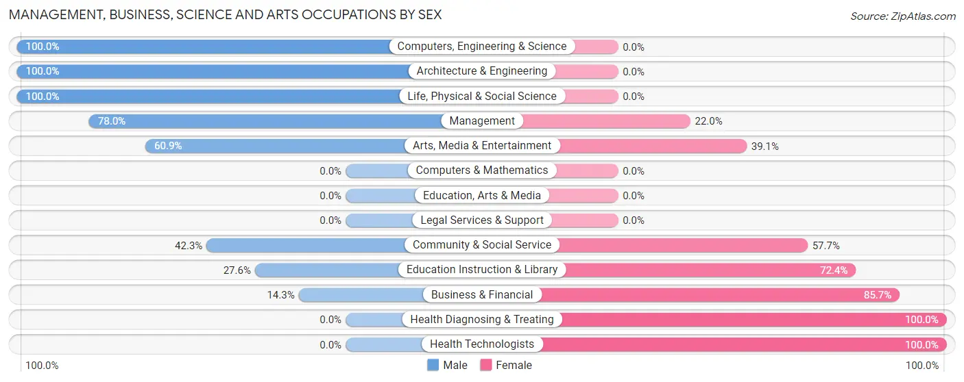 Management, Business, Science and Arts Occupations by Sex in Zip Code 80815
