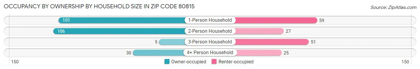 Occupancy by Ownership by Household Size in Zip Code 80815