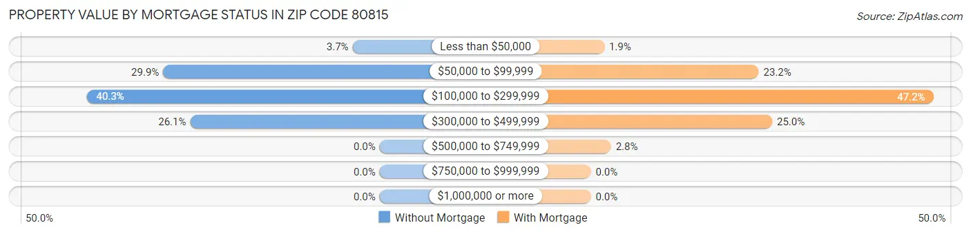 Property Value by Mortgage Status in Zip Code 80815