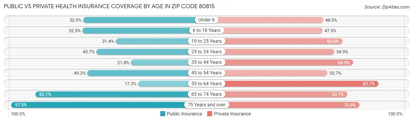 Public vs Private Health Insurance Coverage by Age in Zip Code 80815