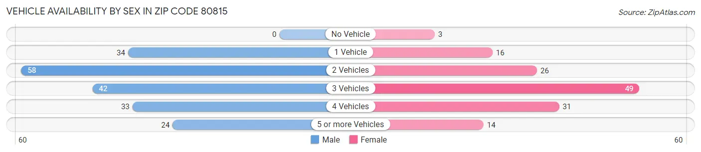 Vehicle Availability by Sex in Zip Code 80815