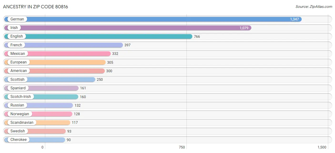 Ancestry in Zip Code 80816