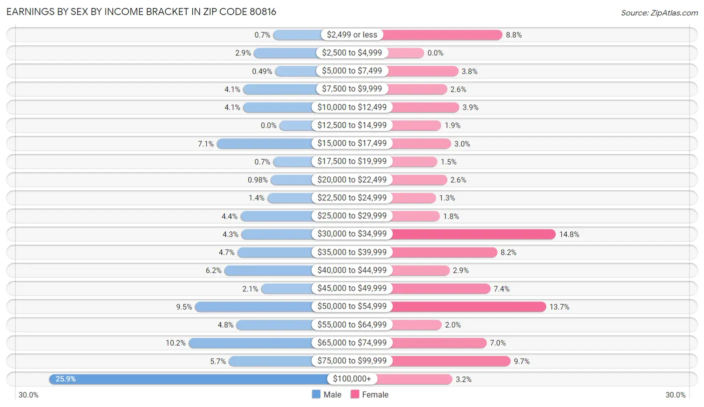 Earnings by Sex by Income Bracket in Zip Code 80816