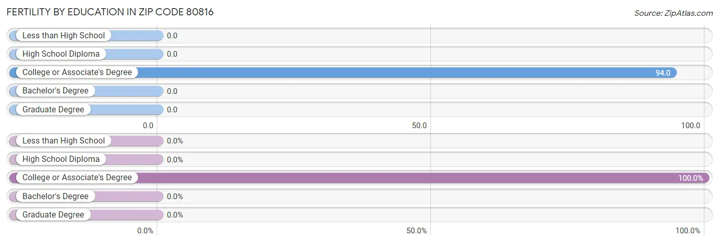 Female Fertility by Education Attainment in Zip Code 80816