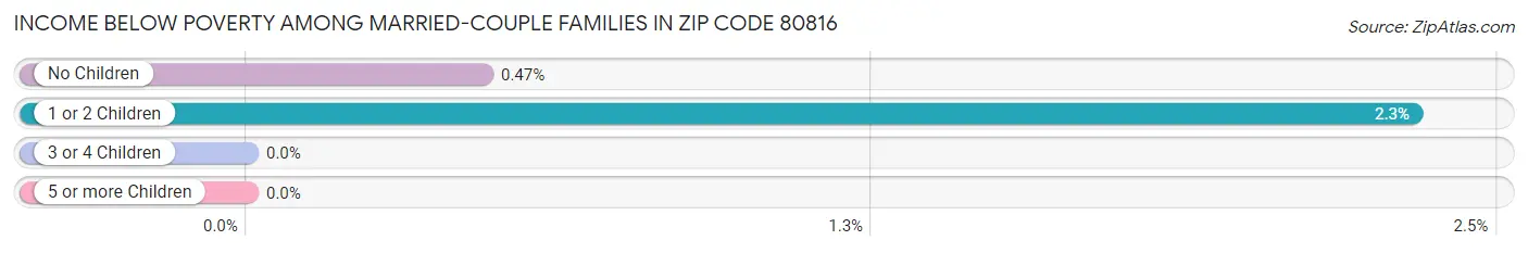 Income Below Poverty Among Married-Couple Families in Zip Code 80816