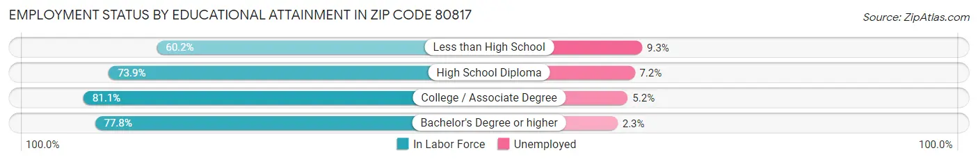 Employment Status by Educational Attainment in Zip Code 80817