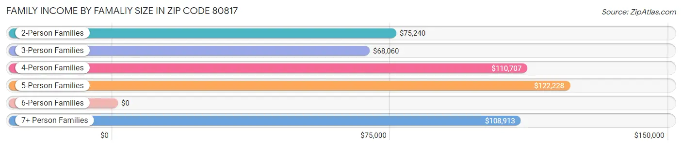 Family Income by Famaliy Size in Zip Code 80817