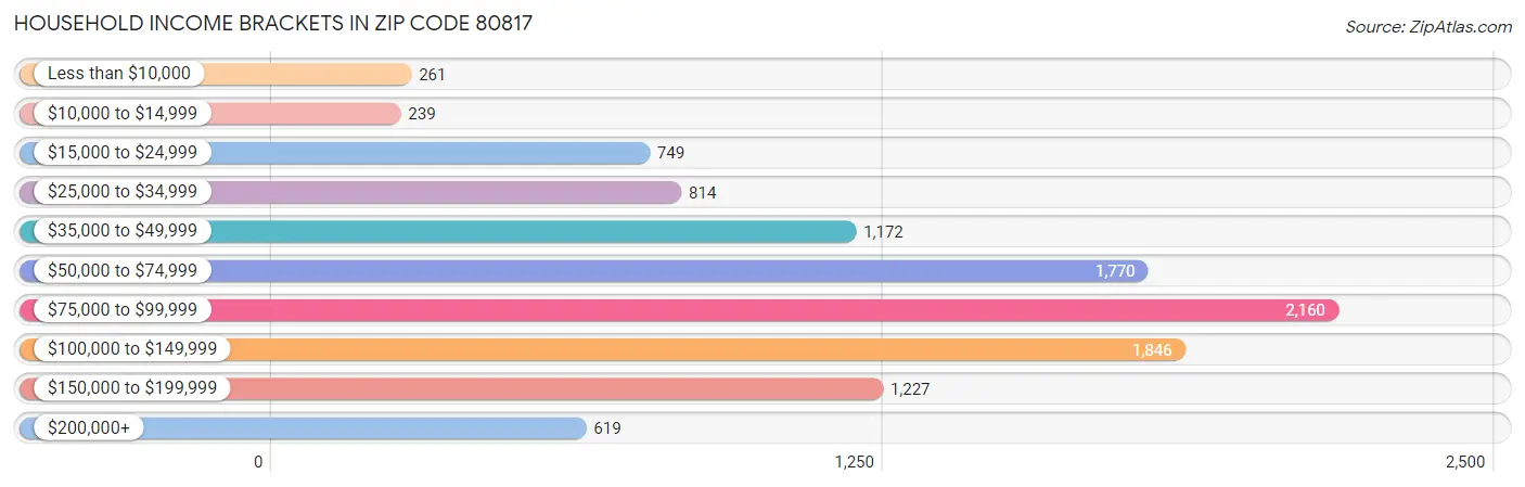 Household Income Brackets in Zip Code 80817