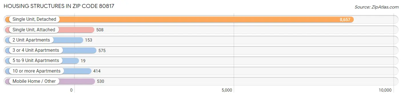 Housing Structures in Zip Code 80817