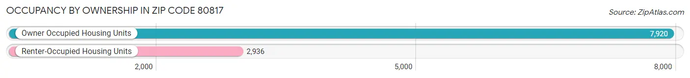 Occupancy by Ownership in Zip Code 80817