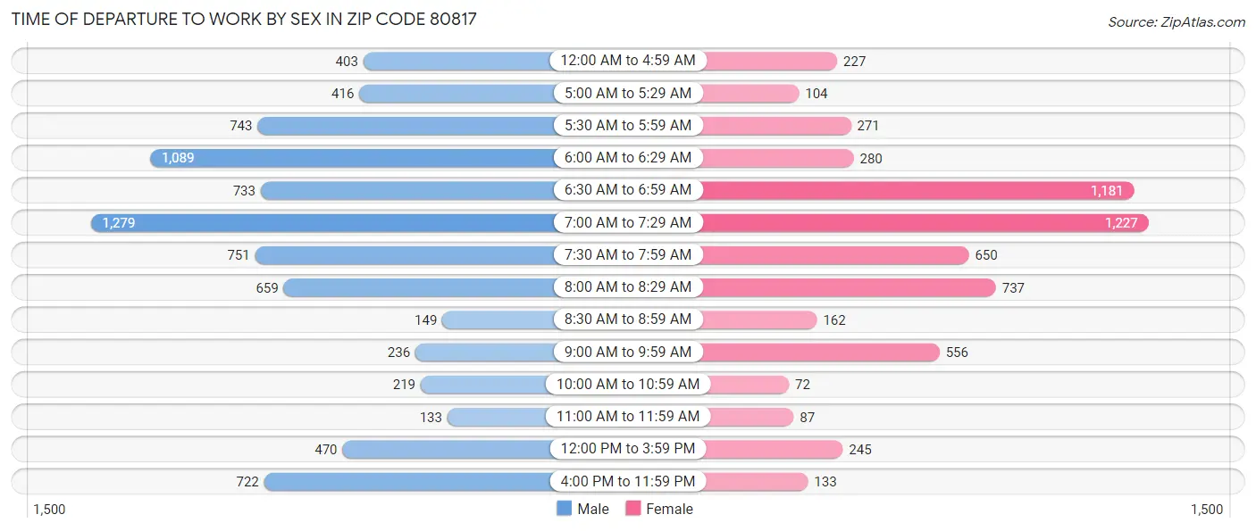 Time of Departure to Work by Sex in Zip Code 80817