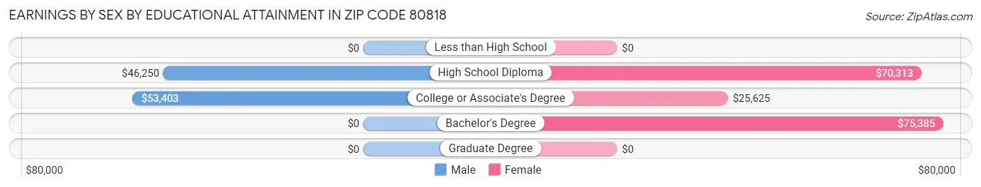 Earnings by Sex by Educational Attainment in Zip Code 80818