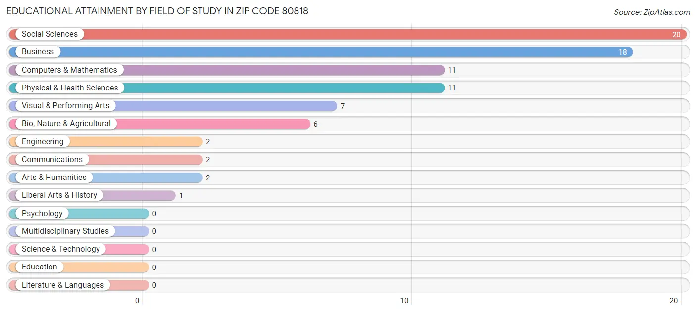 Educational Attainment by Field of Study in Zip Code 80818