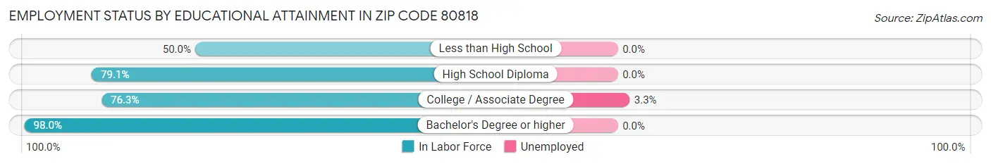 Employment Status by Educational Attainment in Zip Code 80818