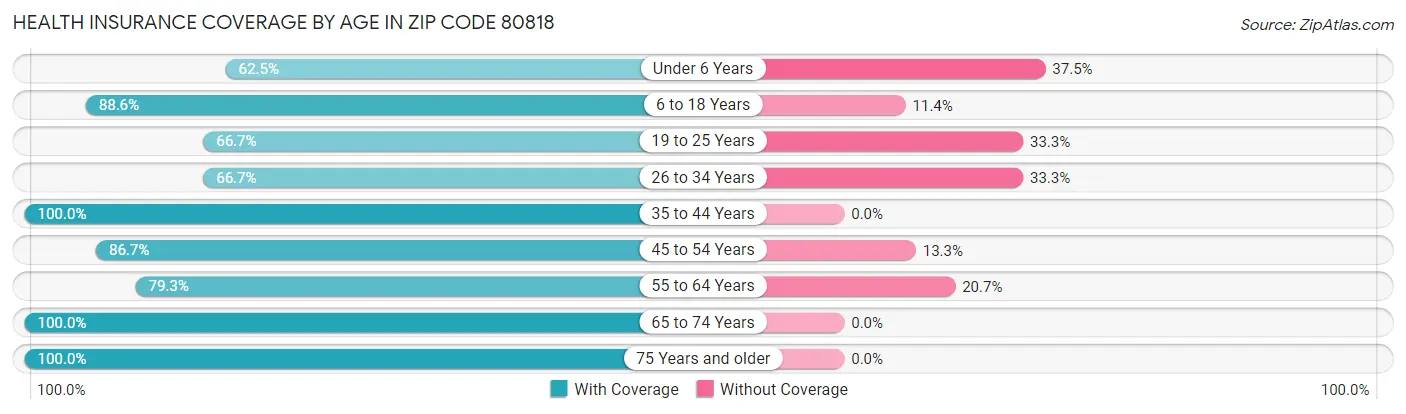 Health Insurance Coverage by Age in Zip Code 80818