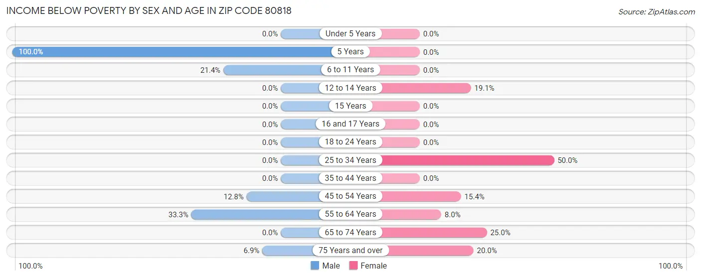 Income Below Poverty by Sex and Age in Zip Code 80818