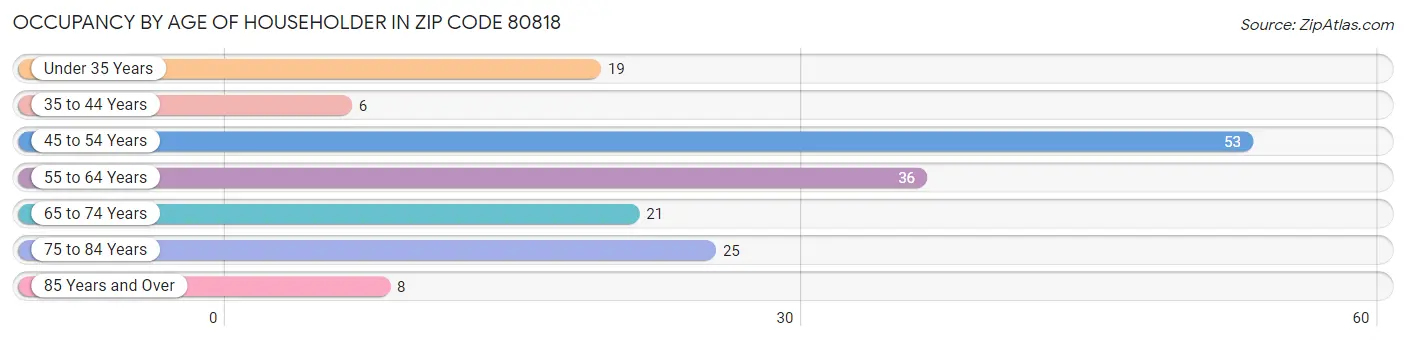 Occupancy by Age of Householder in Zip Code 80818