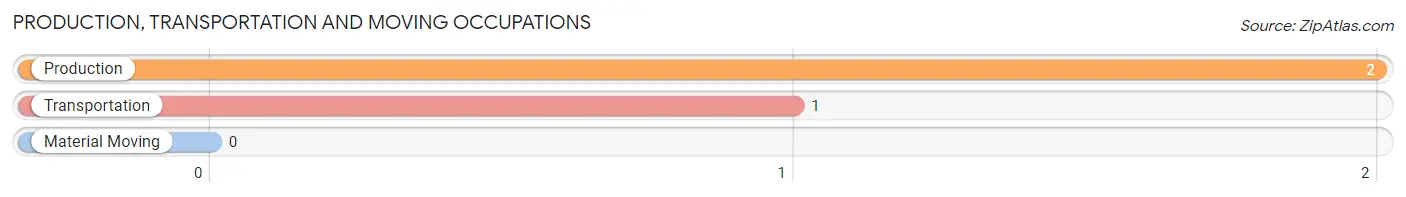 Production, Transportation and Moving Occupations in Zip Code 80818