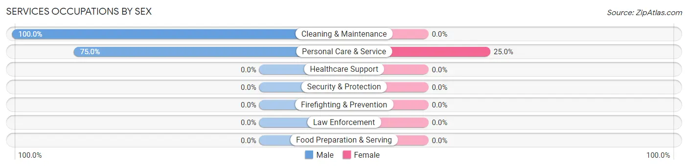 Services Occupations by Sex in Zip Code 80818