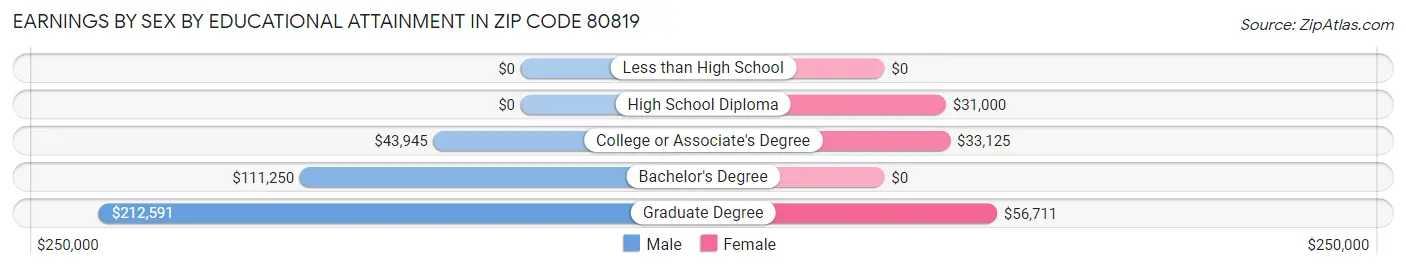Earnings by Sex by Educational Attainment in Zip Code 80819