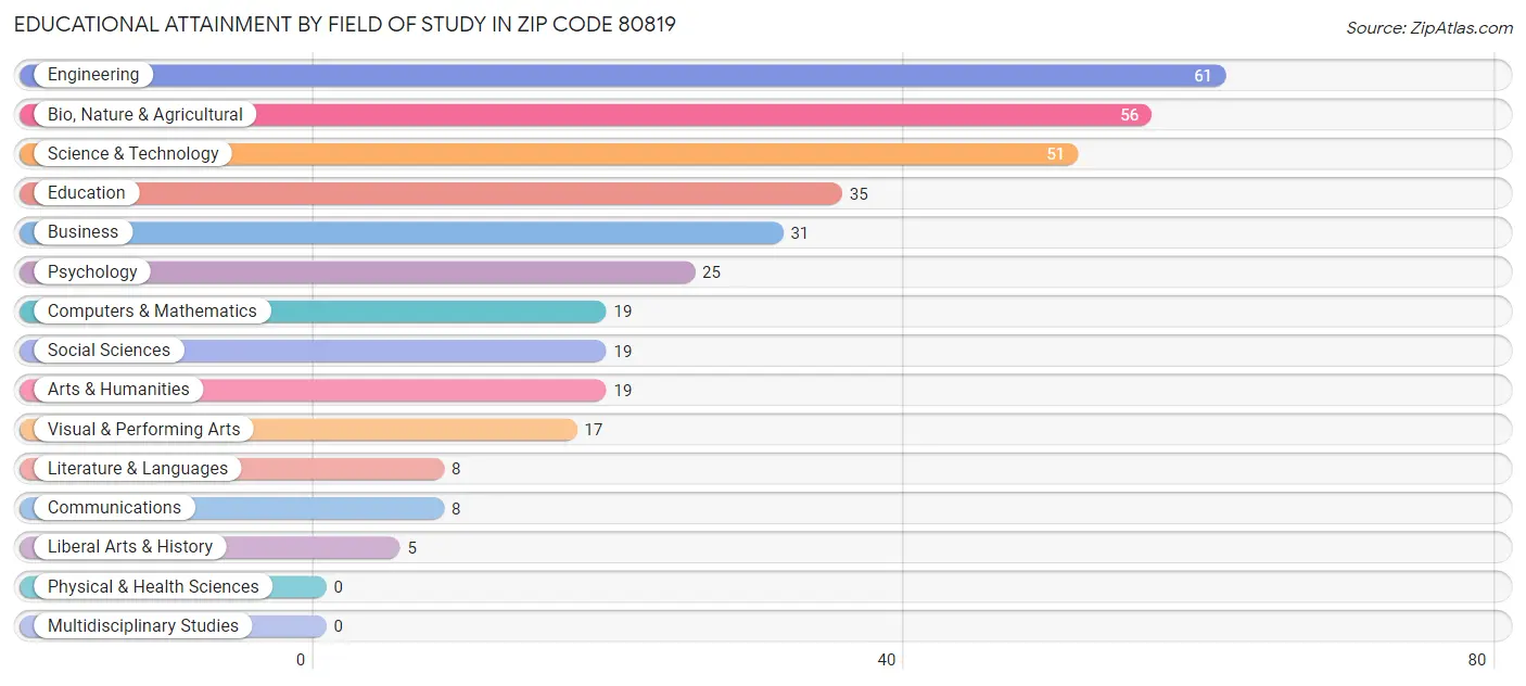 Educational Attainment by Field of Study in Zip Code 80819