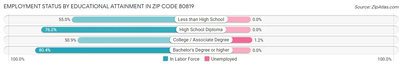 Employment Status by Educational Attainment in Zip Code 80819
