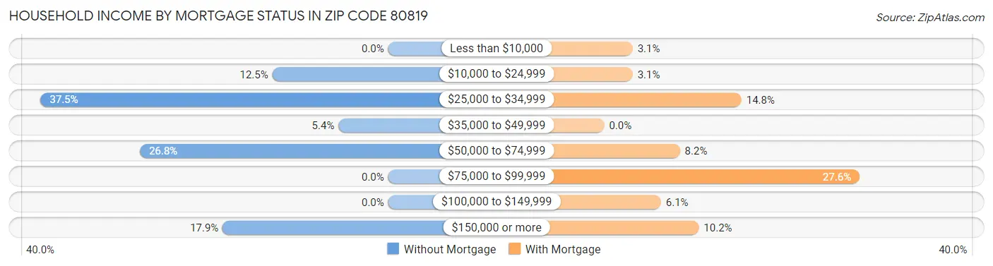 Household Income by Mortgage Status in Zip Code 80819