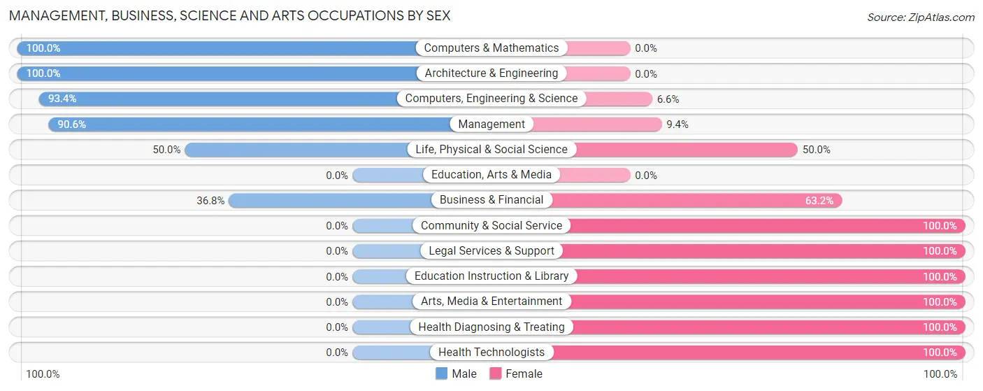 Management, Business, Science and Arts Occupations by Sex in Zip Code 80819