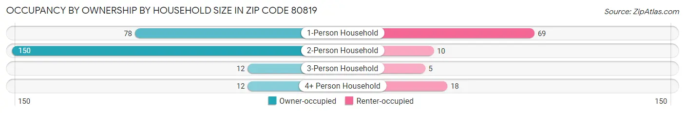 Occupancy by Ownership by Household Size in Zip Code 80819