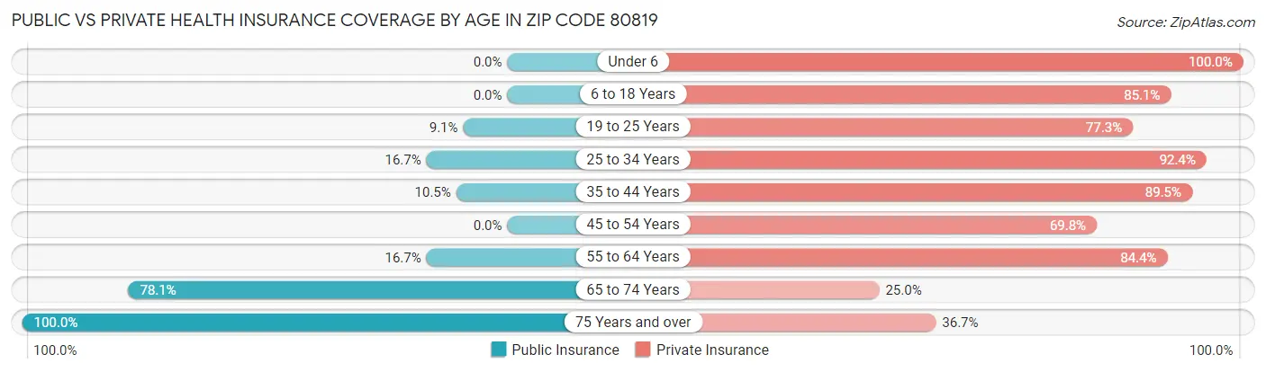 Public vs Private Health Insurance Coverage by Age in Zip Code 80819