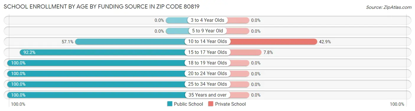 School Enrollment by Age by Funding Source in Zip Code 80819