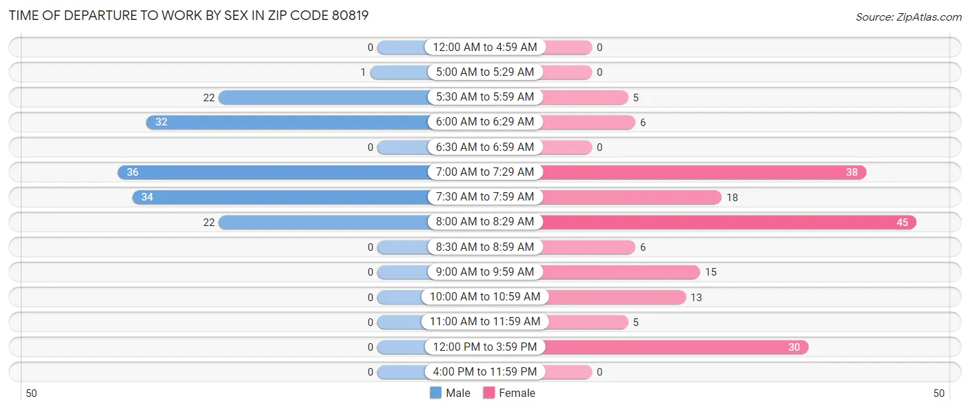 Time of Departure to Work by Sex in Zip Code 80819
