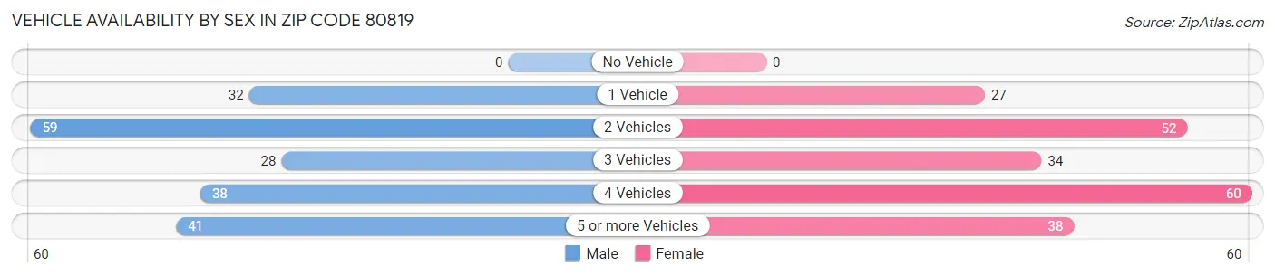 Vehicle Availability by Sex in Zip Code 80819