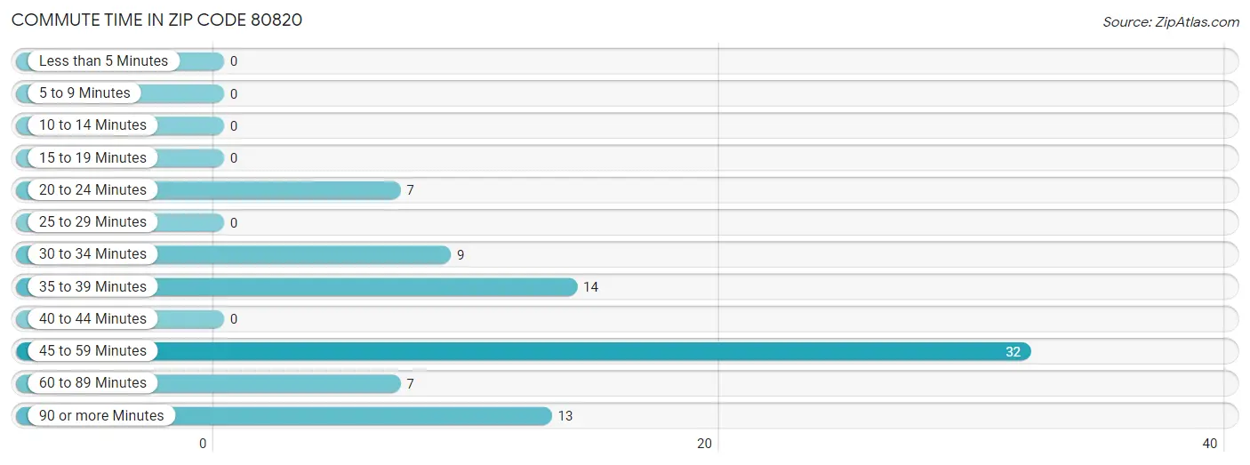 Commute Time in Zip Code 80820