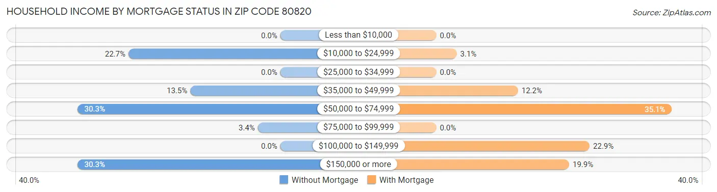 Household Income by Mortgage Status in Zip Code 80820