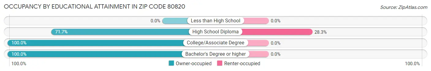 Occupancy by Educational Attainment in Zip Code 80820
